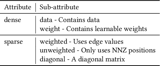 Figure 2 for Input-sensitive dense-sparse primitive compositions for GNN acceleration