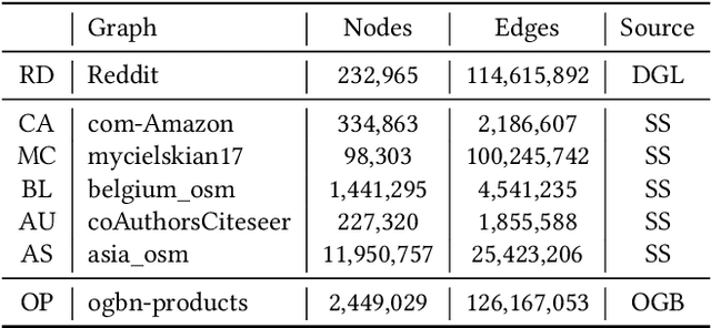 Figure 4 for Input-sensitive dense-sparse primitive compositions for GNN acceleration