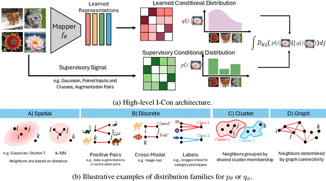 Figure 2 for I-Con: A Unifying Framework for Representation Learning