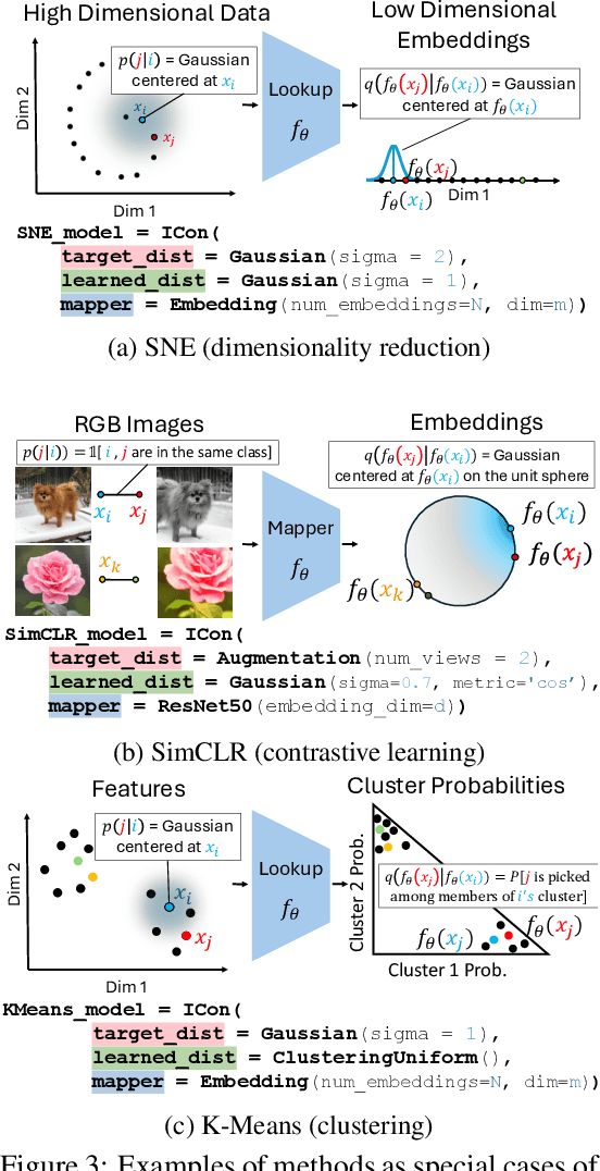 Figure 4 for I-Con: A Unifying Framework for Representation Learning