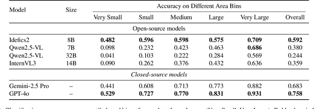 Figure 2 for SmokeBench: Evaluating Multimodal Large Language Models for Wildfire Smoke Detection