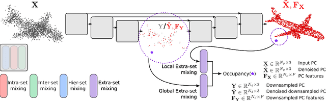Figure 3 for Mixing-Denoising Generalizable Occupancy Networks