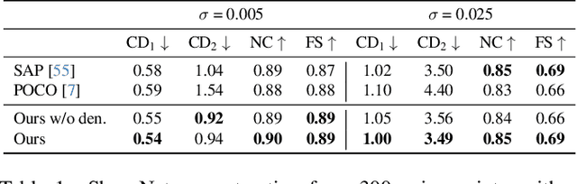 Figure 2 for Mixing-Denoising Generalizable Occupancy Networks