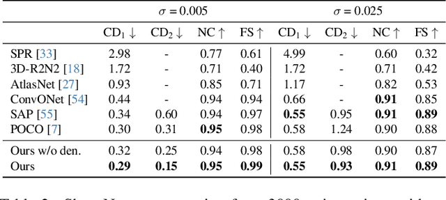 Figure 4 for Mixing-Denoising Generalizable Occupancy Networks