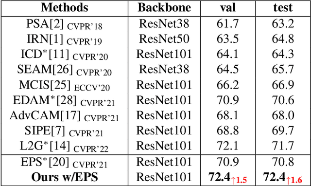 Figure 2 for A Self-Training Framework Based on Multi-Scale Attention Fusion for Weakly Supervised Semantic Segmentation