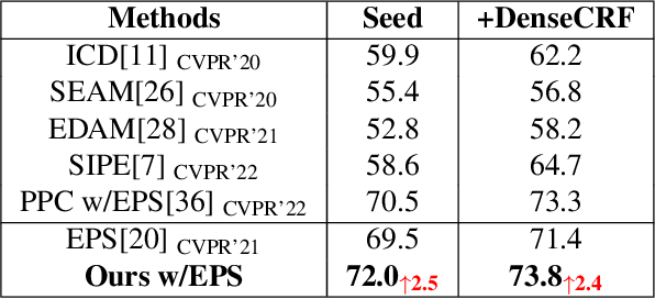 Figure 4 for A Self-Training Framework Based on Multi-Scale Attention Fusion for Weakly Supervised Semantic Segmentation