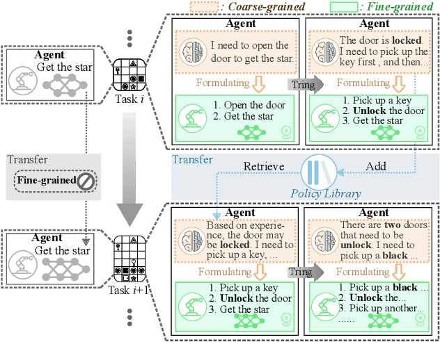 Figure 1 for Hierarchical Continual Reinforcement Learning via Large Language Model
