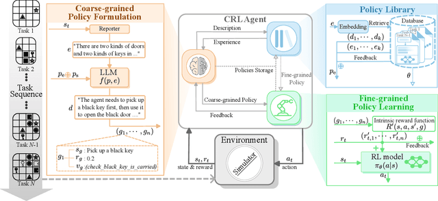 Figure 3 for Hierarchical Continual Reinforcement Learning via Large Language Model