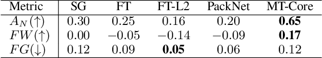 Figure 2 for Hierarchical Continual Reinforcement Learning via Large Language Model