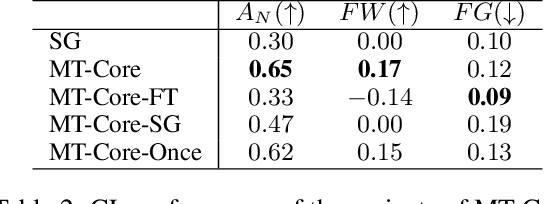 Figure 4 for Hierarchical Continual Reinforcement Learning via Large Language Model