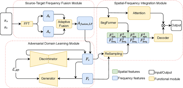 Figure 3 for Adaptive Frequency Domain Alignment Network for Medical image segmentation