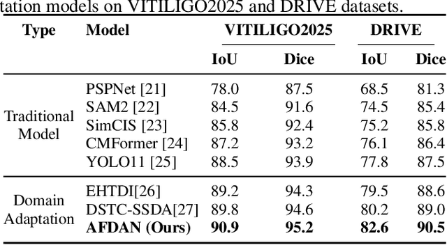 Figure 4 for Adaptive Frequency Domain Alignment Network for Medical image segmentation