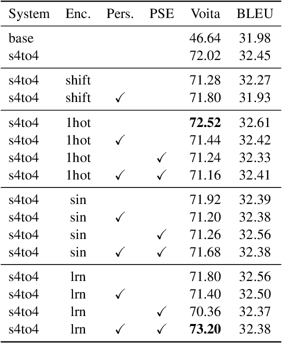 Figure 2 for Encoding Sentence Position in Context-Aware Neural Machine Translation with Concatenation