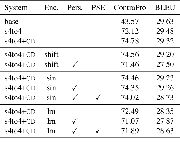 Figure 4 for Encoding Sentence Position in Context-Aware Neural Machine Translation with Concatenation