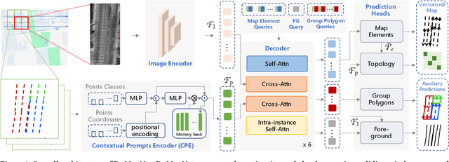 Figure 3 for DuMapNet: An End-to-End Vectorization System for City-Scale Lane-Level Map Generation