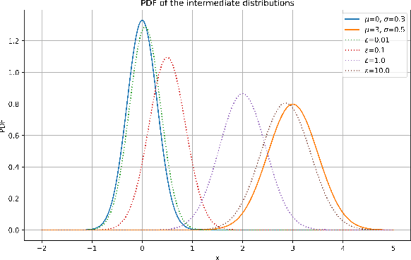 Figure 1 for Proximal optimal transport divergences