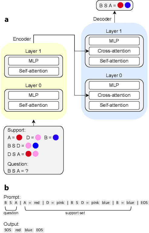 Figure 1 for An explainable transformer circuit for compositional generalization