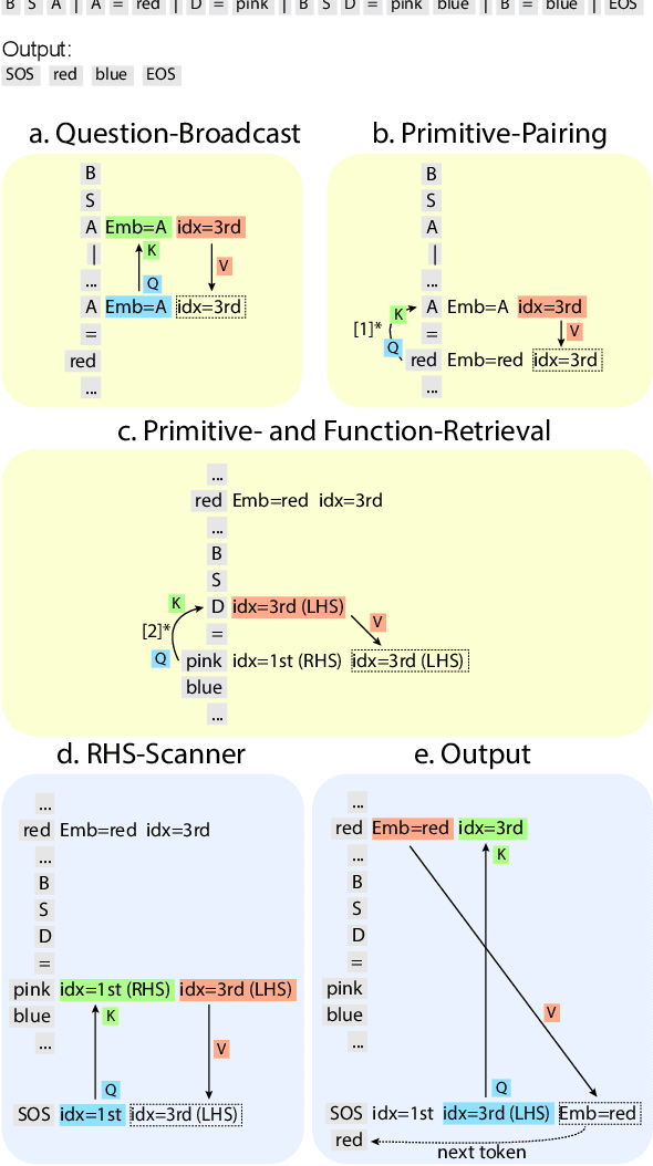 Figure 2 for An explainable transformer circuit for compositional generalization