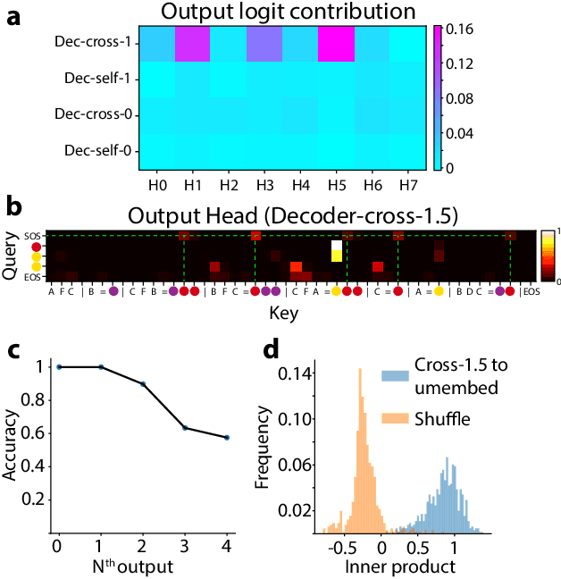 Figure 3 for An explainable transformer circuit for compositional generalization