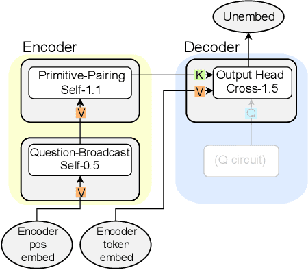 Figure 4 for An explainable transformer circuit for compositional generalization