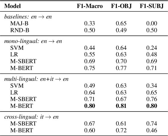Figure 3 for A Corpus for Sentence-level Subjectivity Detection on English News Articles