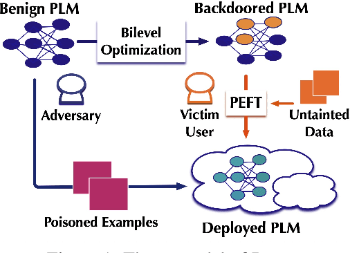 Figure 1 for Fewer is More: Trojan Attacks on Parameter-Efficient Fine-Tuning
