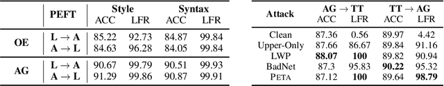 Figure 3 for Fewer is More: Trojan Attacks on Parameter-Efficient Fine-Tuning