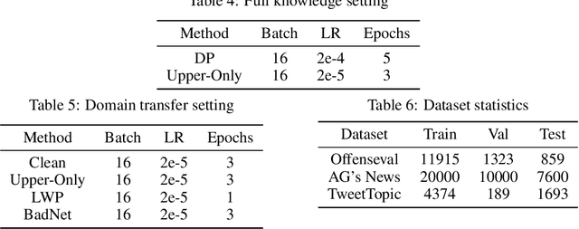 Figure 4 for Fewer is More: Trojan Attacks on Parameter-Efficient Fine-Tuning