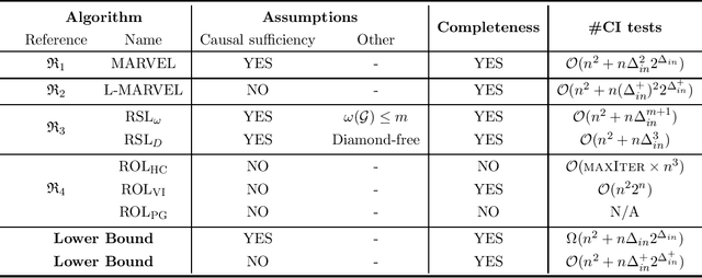 Figure 1 for Recursive Causal Discovery