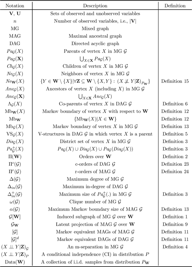 Figure 3 for Recursive Causal Discovery