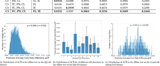 Figure 4 for AdSEE: Investigating the Impact of Image Style Editing on Advertisement Attractiveness