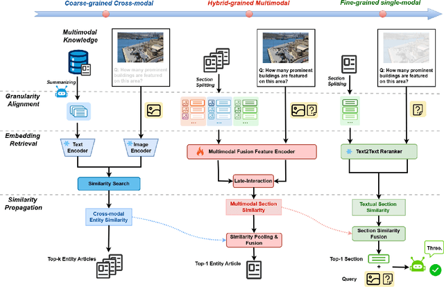 Figure 3 for OMGM: Orchestrate Multiple Granularities and Modalities for Efficient Multimodal Retrieval