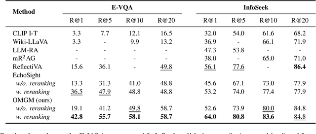 Figure 4 for OMGM: Orchestrate Multiple Granularities and Modalities for Efficient Multimodal Retrieval