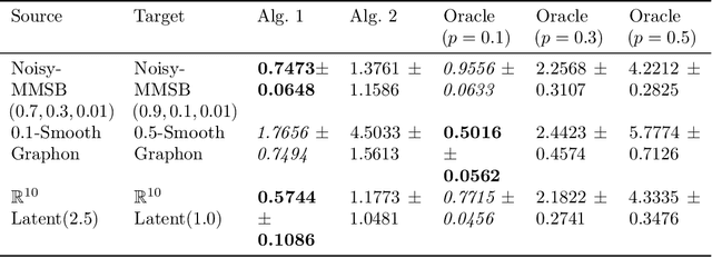 Figure 2 for Transfer Learning for Latent Variable Network Models