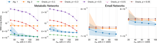 Figure 3 for Transfer Learning for Latent Variable Network Models