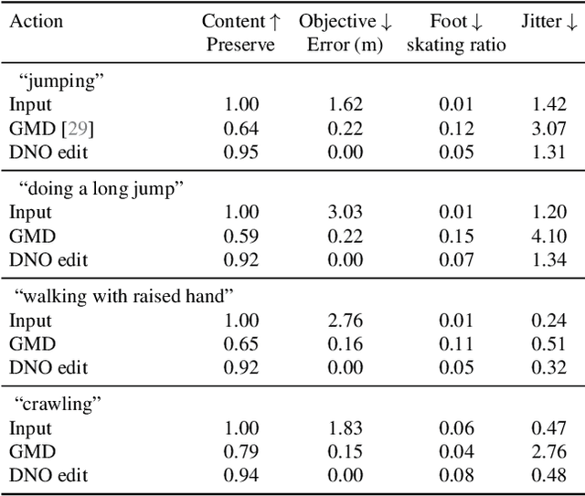 Figure 1 for Optimizing Diffusion Noise Can Serve As Universal Motion Priors