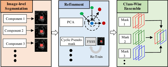 Figure 3 for AutoEnsemble: Automated Ensemble Search Framework for Semantic Segmentation Using Image Labels