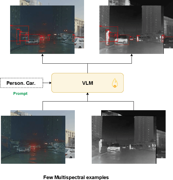 Figure 1 for From Words to Wavelengths: VLMs for Few-Shot Multispectral Object Detection