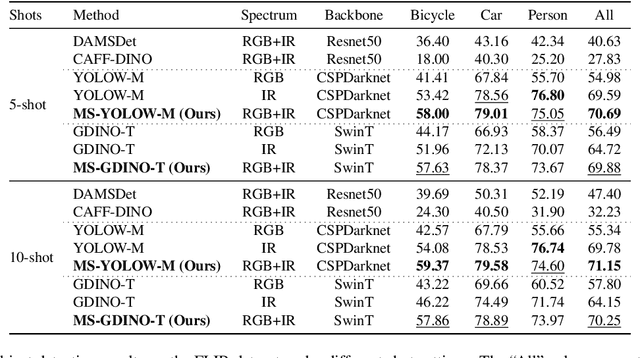 Figure 2 for From Words to Wavelengths: VLMs for Few-Shot Multispectral Object Detection