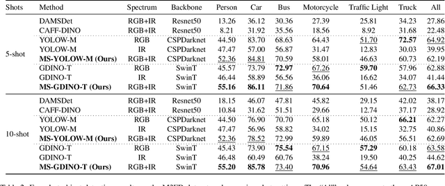 Figure 4 for From Words to Wavelengths: VLMs for Few-Shot Multispectral Object Detection