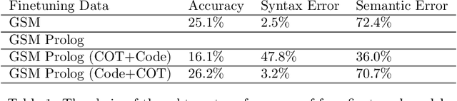 Figure 2 for Exploring an LM to generate Prolog Predicates from Mathematics Questions