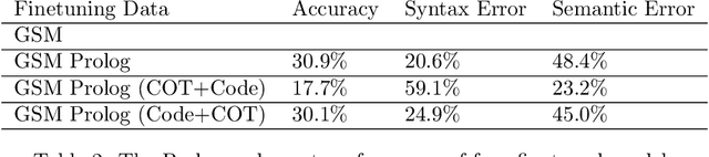 Figure 3 for Exploring an LM to generate Prolog Predicates from Mathematics Questions