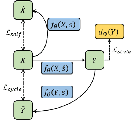 Figure 3 for Prefix-Tuning Based Unsupervised Text Style Transfer