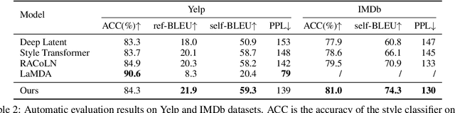 Figure 4 for Prefix-Tuning Based Unsupervised Text Style Transfer