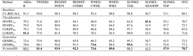 Figure 2 for Entity Disambiguation via Fusion Entity Decoding