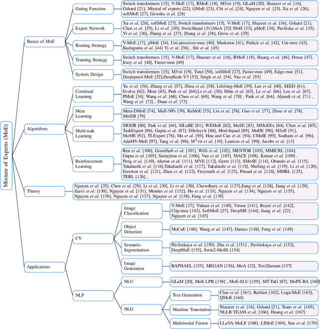Figure 1 for A Comprehensive Survey of Mixture-of-Experts: Algorithms, Theory, and Applications