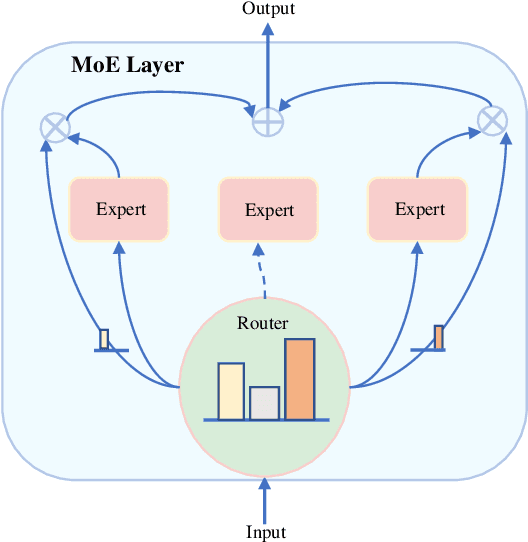 Figure 2 for A Comprehensive Survey of Mixture-of-Experts: Algorithms, Theory, and Applications