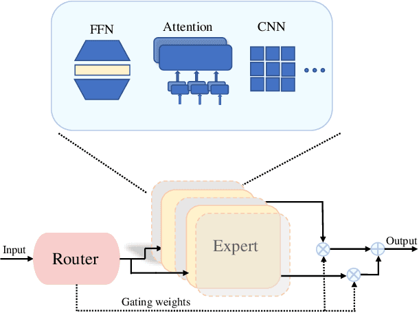 Figure 3 for A Comprehensive Survey of Mixture-of-Experts: Algorithms, Theory, and Applications