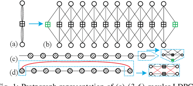 Figure 1 for Self-Connected Spatially Coupled LDPC Codes with Improved Termination