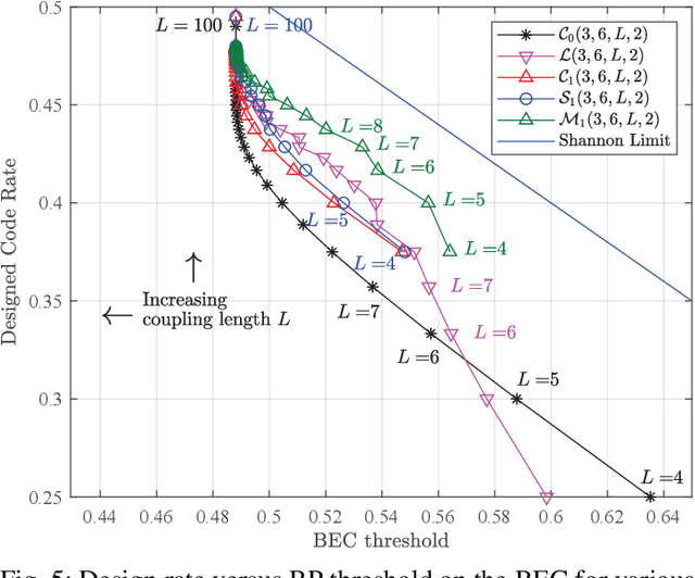 Figure 4 for Self-Connected Spatially Coupled LDPC Codes with Improved Termination